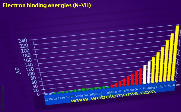 Image showing periodicity of electron binding energies (N-VII) for the period 6 chemical elements.