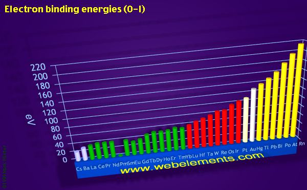 Image showing periodicity of electron binding energies (O-I) for the period 6 chemical elements.