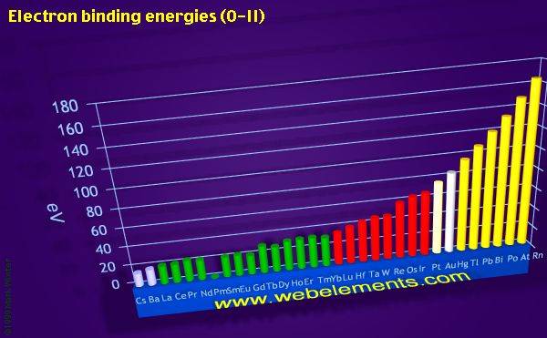 Image showing periodicity of electron binding energies (O-II) for the period 6 chemical elements.