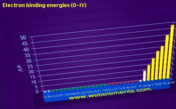 Image showing periodicity of electron binding energies (O-IV) for the period 6 chemical elements.