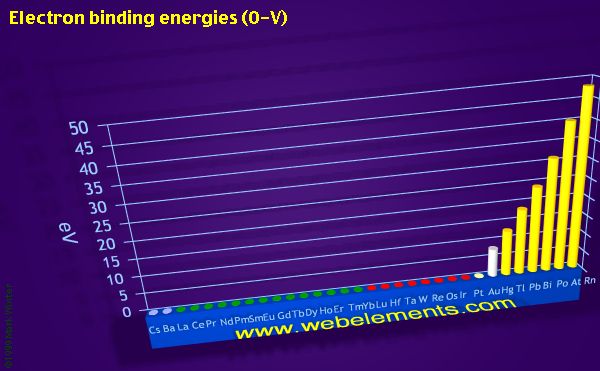 Image showing periodicity of electron binding energies (O-V) for the period 6 chemical elements.