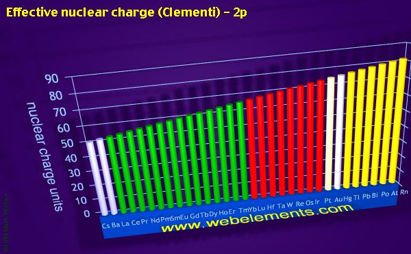 Image showing periodicity of effective nuclear charge (Clementi) - 2p for the period 6 chemical elements.