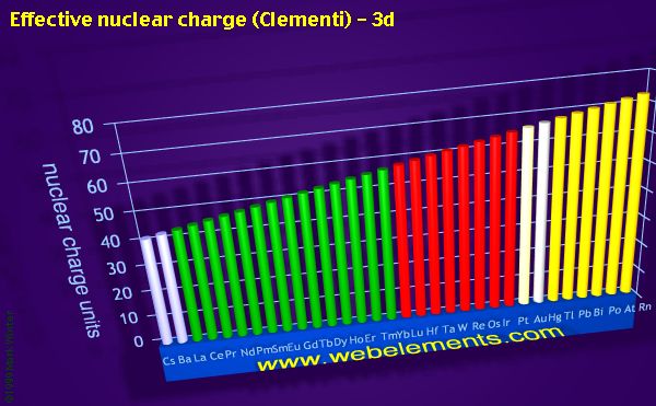 Image showing periodicity of effective nuclear charge (Clementi) - 3d for the period 6 chemical elements.