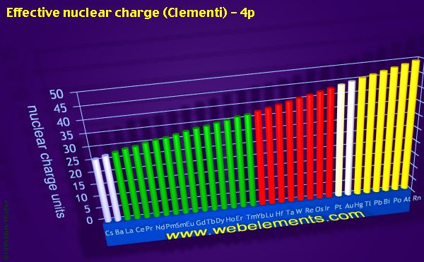 Image showing periodicity of effective nuclear charge (Clementi) - 4p for the period 6 chemical elements.