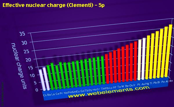 Image showing periodicity of effective nuclear charge (Clementi) - 5p for the period 6 chemical elements.