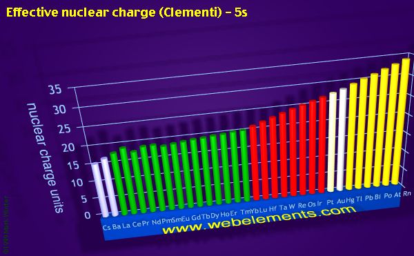 Image showing periodicity of effective nuclear charge (Clementi) - 5s for the period 6 chemical elements.