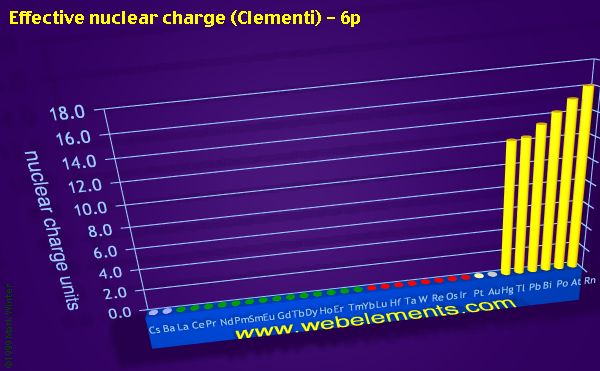 Image showing periodicity of effective nuclear charge (Clementi) - 6p for the period 6 chemical elements.