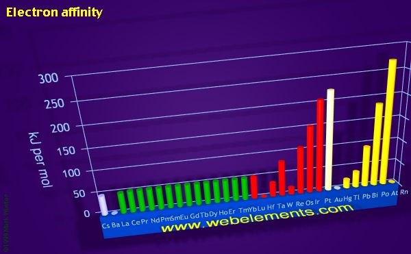 Image showing periodicity of electron affinity for the period 6 chemical elements.