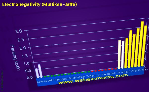 Image showing periodicity of electronegativity (Mulliken-Jaffe) for the period 6 chemical elements.