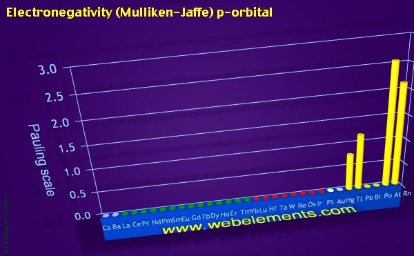 Image showing periodicity of electronegativity (Mulliken-Jaffe) p-orbital for the period 6 chemical elements.