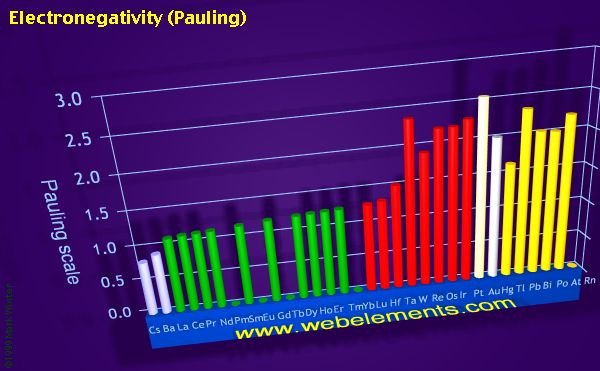 Image showing periodicity of electronegativity (Pauling) for the period 6 chemical elements.