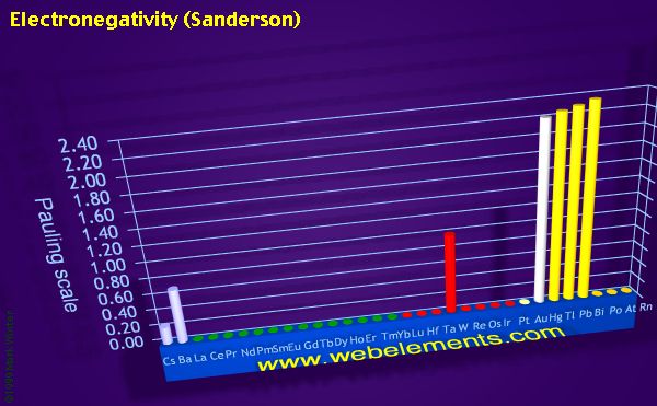 Image showing periodicity of electronegativity (Sanderson) for the period 6 chemical elements.