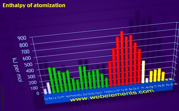 Image showing periodicity of enthalpy of atomization for the period 6 chemical elements.