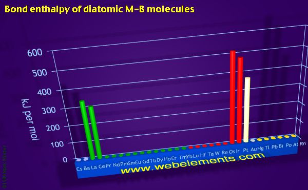 Image showing periodicity of bond enthalpy of diatomic M-B molecules for the period 6 chemical elements.