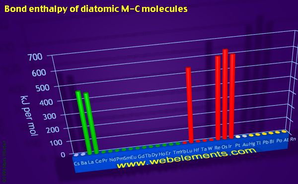 Image showing periodicity of bond enthalpy of diatomic M-C molecules for the period 6 chemical elements.