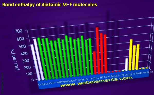 Image showing periodicity of bond enthalpy of diatomic M-F molecules for the period 6 chemical elements.