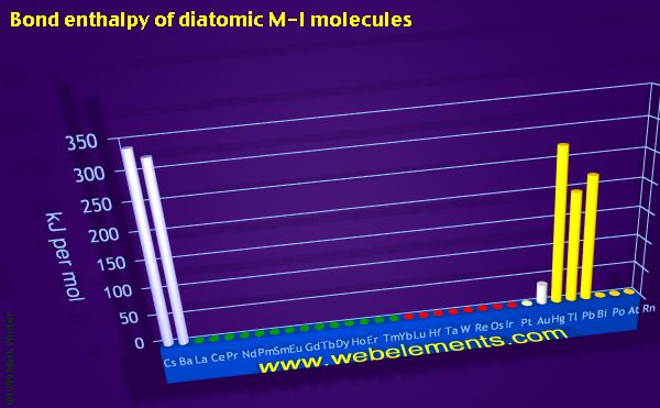 Image showing periodicity of bond enthalpy of diatomic M-I molecules for the period 6 chemical elements.