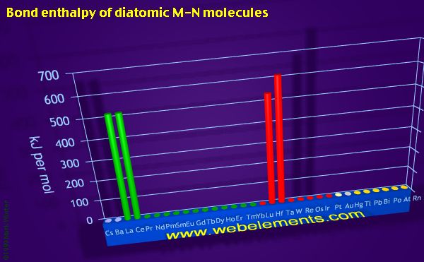 Image showing periodicity of bond enthalpy of diatomic M-N molecules for the period 6 chemical elements.