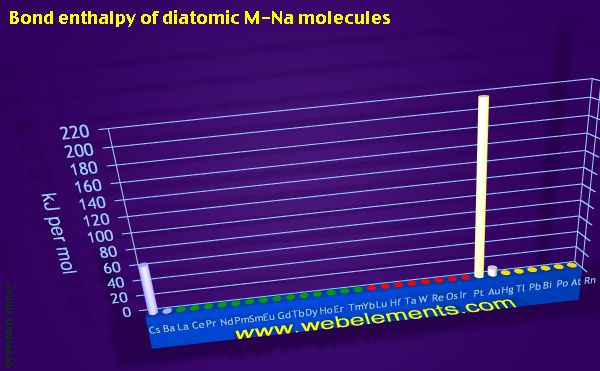 Image showing periodicity of bond enthalpy of diatomic M-Na molecules for the period 6 chemical elements.