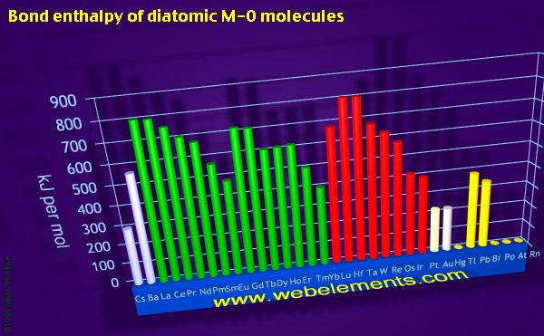 Image showing periodicity of bond enthalpy of diatomic M-O molecules for the period 6 chemical elements.