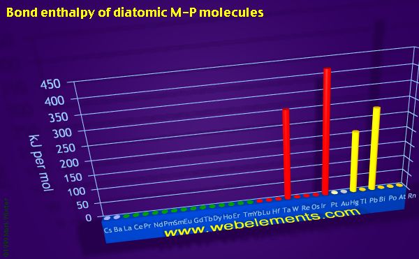 Image showing periodicity of bond enthalpy of diatomic M-P molecules for the period 6 chemical elements.