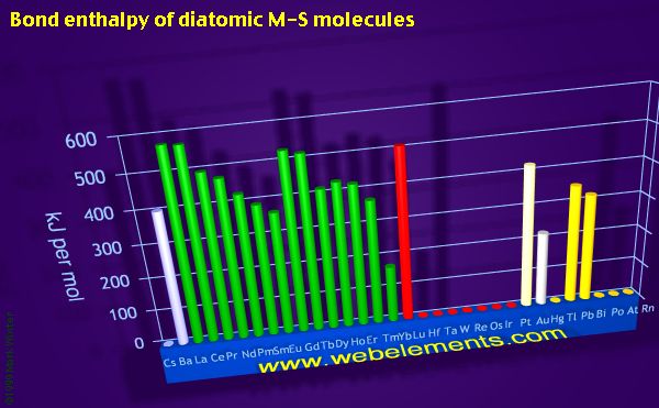 Image showing periodicity of bond enthalpy of diatomic M-S molecules for the period 6 chemical elements.