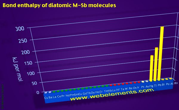 Image showing periodicity of bond enthalpy of diatomic M-Sb molecules for the period 6 chemical elements.