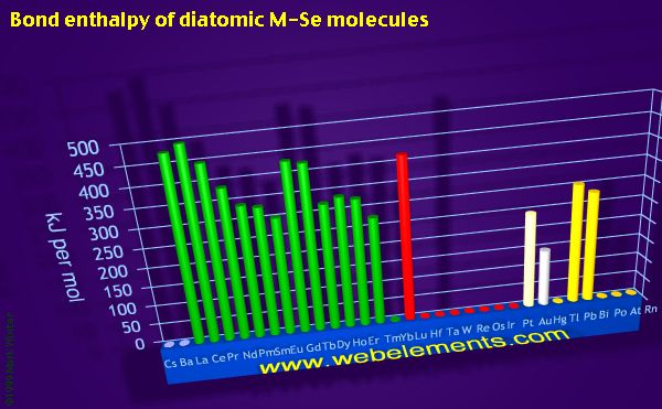 Image showing periodicity of bond enthalpy of diatomic M-Se molecules for the period 6 chemical elements.