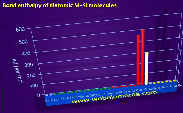 Image showing periodicity of bond enthalpy of diatomic M-Si molecules for the period 6 chemical elements.