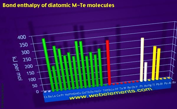 Image showing periodicity of bond enthalpy of diatomic M-Te molecules for the period 6 chemical elements.