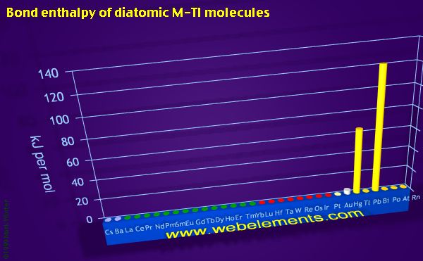 Image showing periodicity of bond enthalpy of diatomic M-Tl molecules for the period 6 chemical elements.