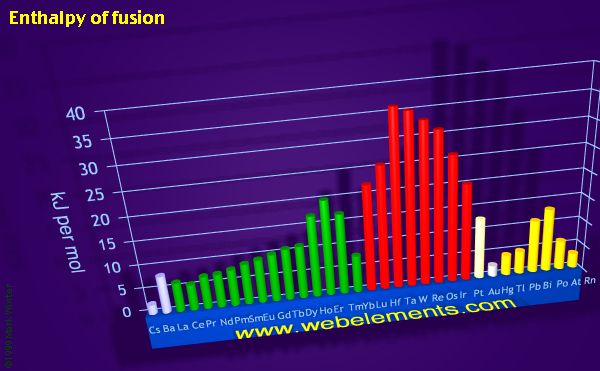 Image showing periodicity of enthalpy of fusion for the period 6 chemical elements.