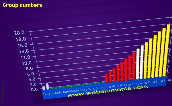 Image showing periodicity of group numbers for the period 6 chemical elements.