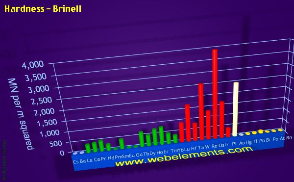 Image showing periodicity of hardness - Brinell for the period 6 chemical elements.