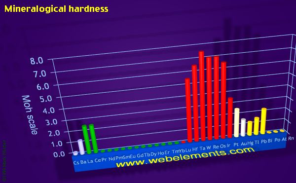 Image showing periodicity of mineralogical hardness for the period 6 chemical elements.