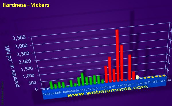 Image showing periodicity of hardness - Vickers for the period 6 chemical elements.