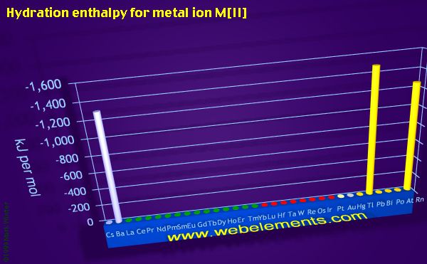 Image showing periodicity of hydration enthalpy for metal ion M[II] for the period 6 chemical elements.