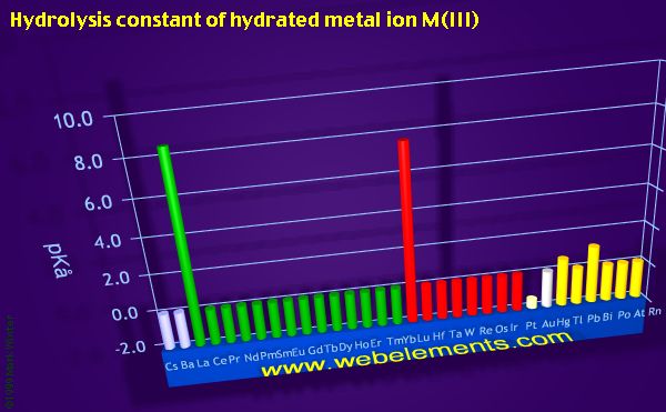 Image showing periodicity of hydrolysis constant of hydrated metal ion M(III) for the period 6 chemical elements.