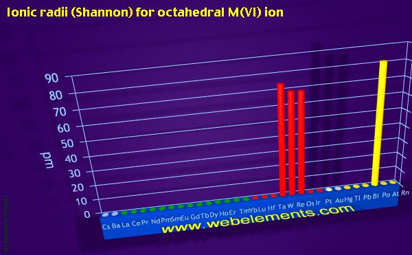 Image showing periodicity of ionic radii (Shannon) for octahedral M(VI) ion for the period 6 chemical elements.