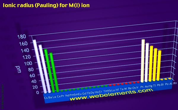 Image showing periodicity of ionic radius (Pauling) for M(I) ion for the period 6 chemical elements.