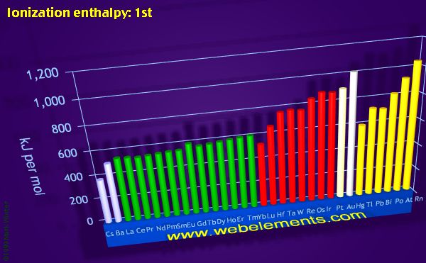 Image showing periodicity of ionization energy: 1st for the period 6 chemical elements.