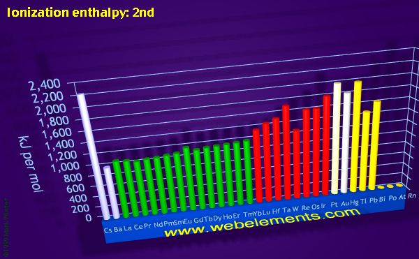 Image showing periodicity of ionization energy: 2nd for the period 6 chemical elements.