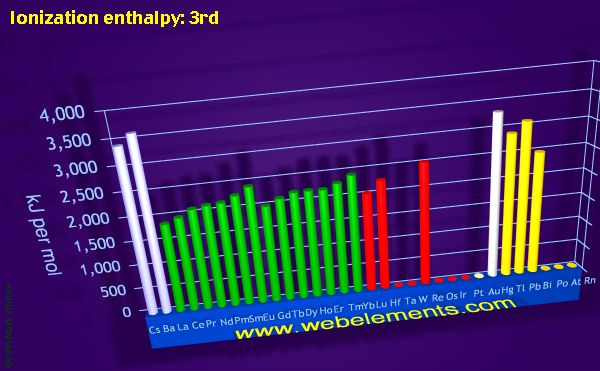 Image showing periodicity of ionization energy: 3rd for the period 6 chemical elements.