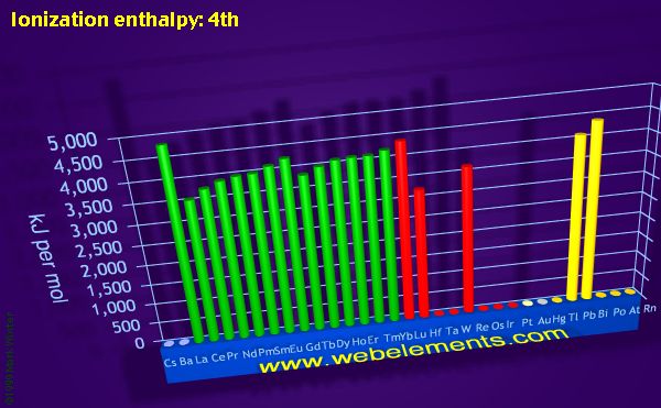 Image showing periodicity of ionization energy: 4th for the period 6 chemical elements.