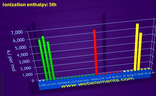 Image showing periodicity of ionization energy: 5th for the period 6 chemical elements.