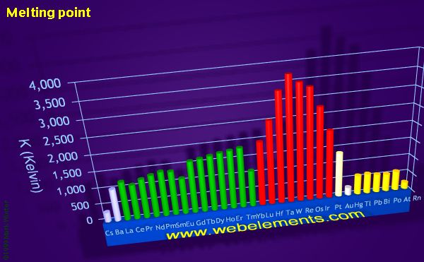 Image showing periodicity of melting point for the period 6 chemical elements.