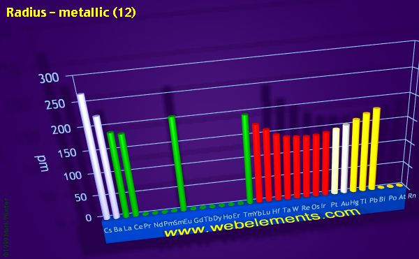 Image showing periodicity of radius - metallic (12) for the period 6 chemical elements.