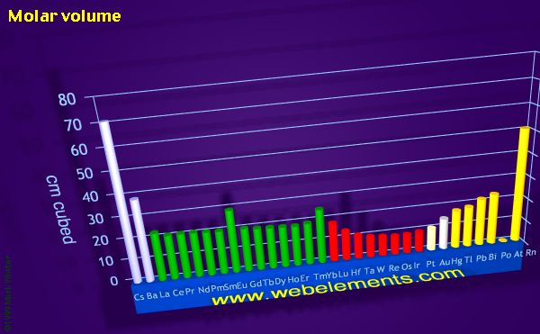 Image showing periodicity of molar volume for the period 6 chemical elements.