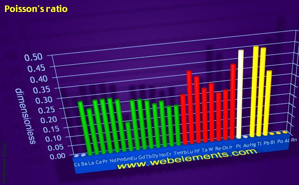 Image showing periodicity of poisson's ratio for the period 6 chemical elements.