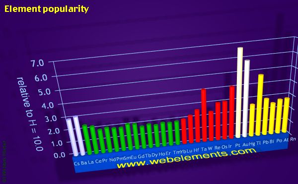 Image showing periodicity of element popularity for the period 6 chemical elements.